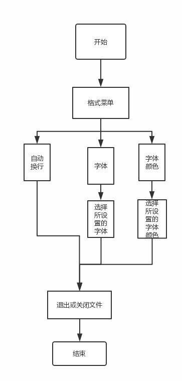 電腦端記事本軟件開發(fā)實驗報告